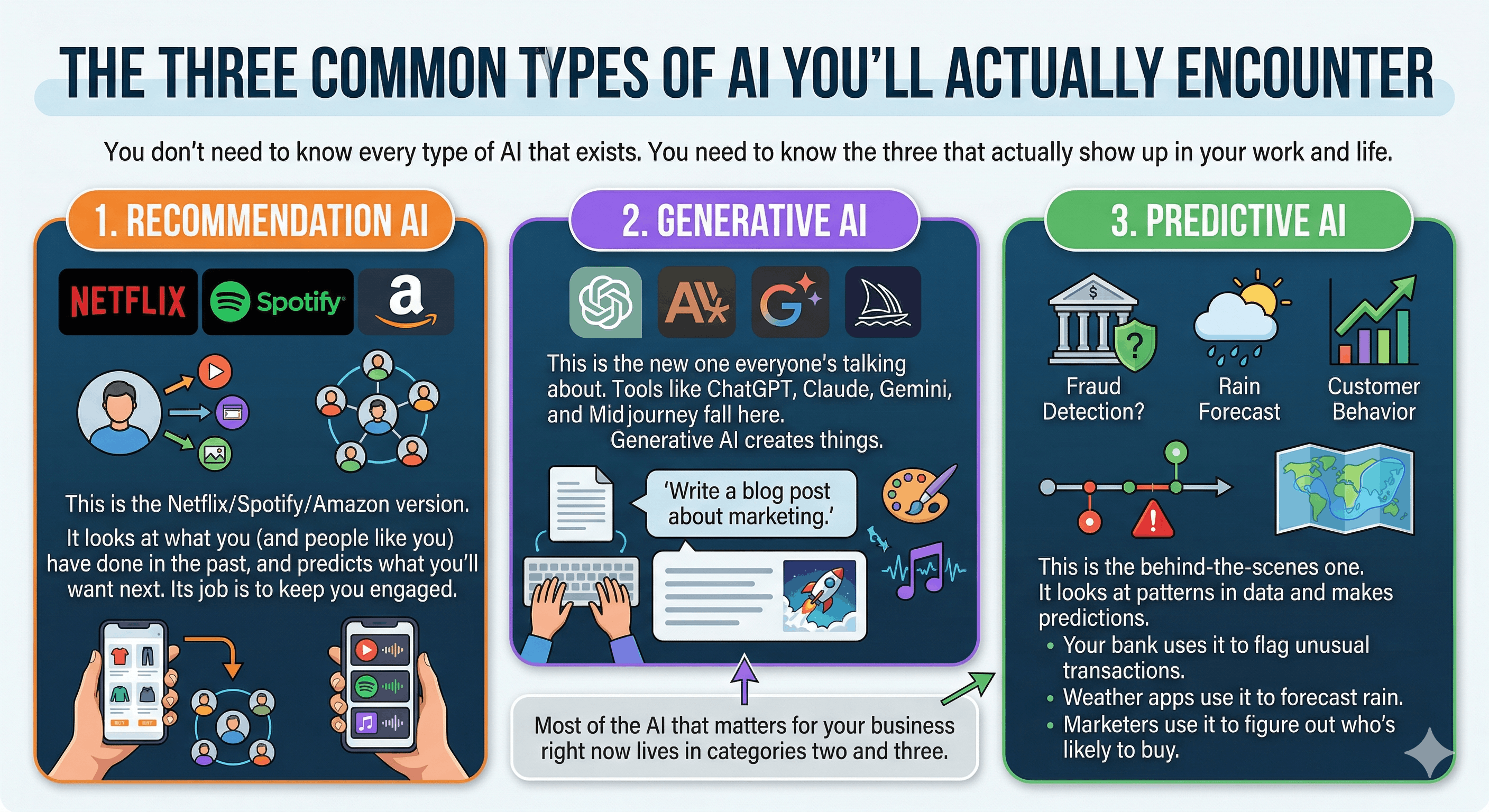 infographic talking about three types of AI