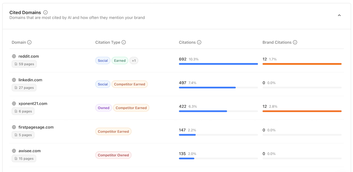 Screenshot of AI source data on topics related to AI SEO